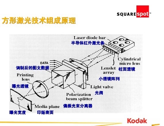 Kodak CTP SquareSpot imaging principle schematic