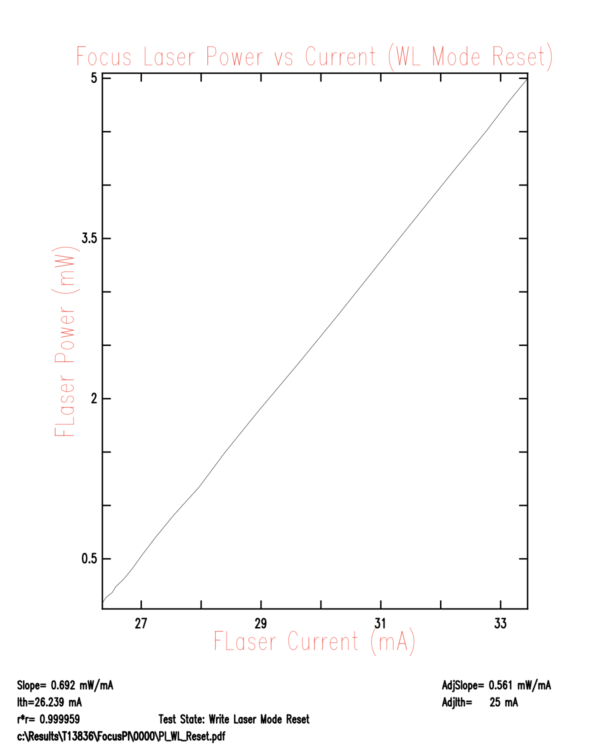Script 1 Focus laser diode PI curve