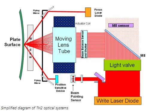 Kodak CTP focus system schematic