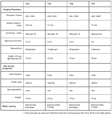 Output performance table for different laser models